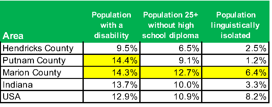 Other Socioeconomic Indicators in Hendricks Regional Health Primary Service Area